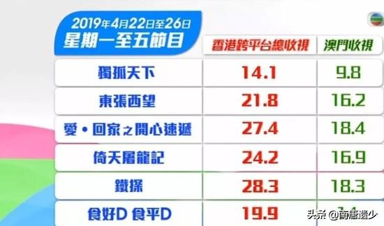 新倚天香港播出情况,tvb倚天收视