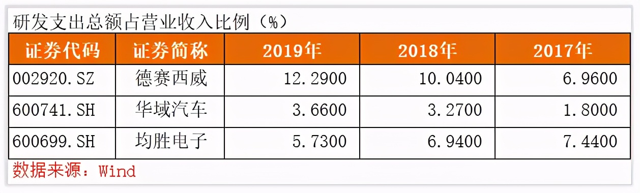 德赛西威龙头,维持德赛西威业绩