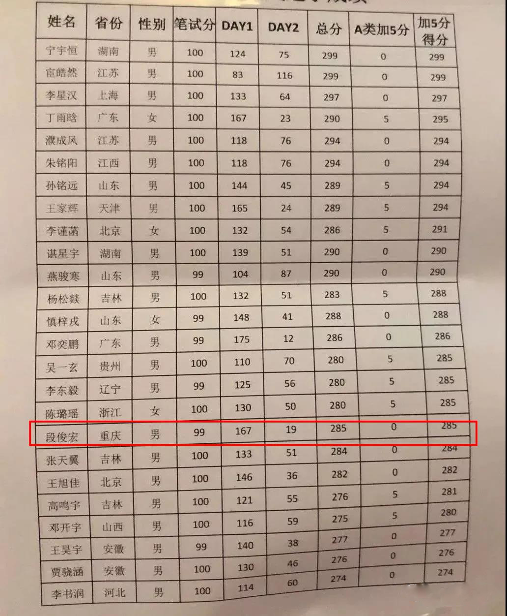 八中、南开、西附学子入选国家集训队！一文搞懂信息学竞赛