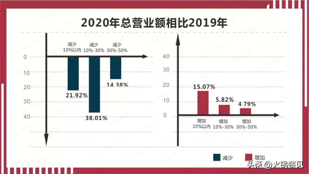 2021火锅业生存报告:7成商家营业额下滑,16%亏损