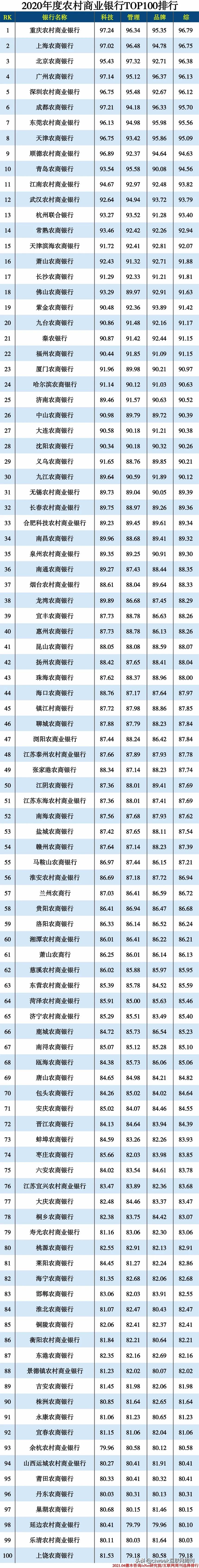 2020年全国农商行排名,2020头条财经top100榜单