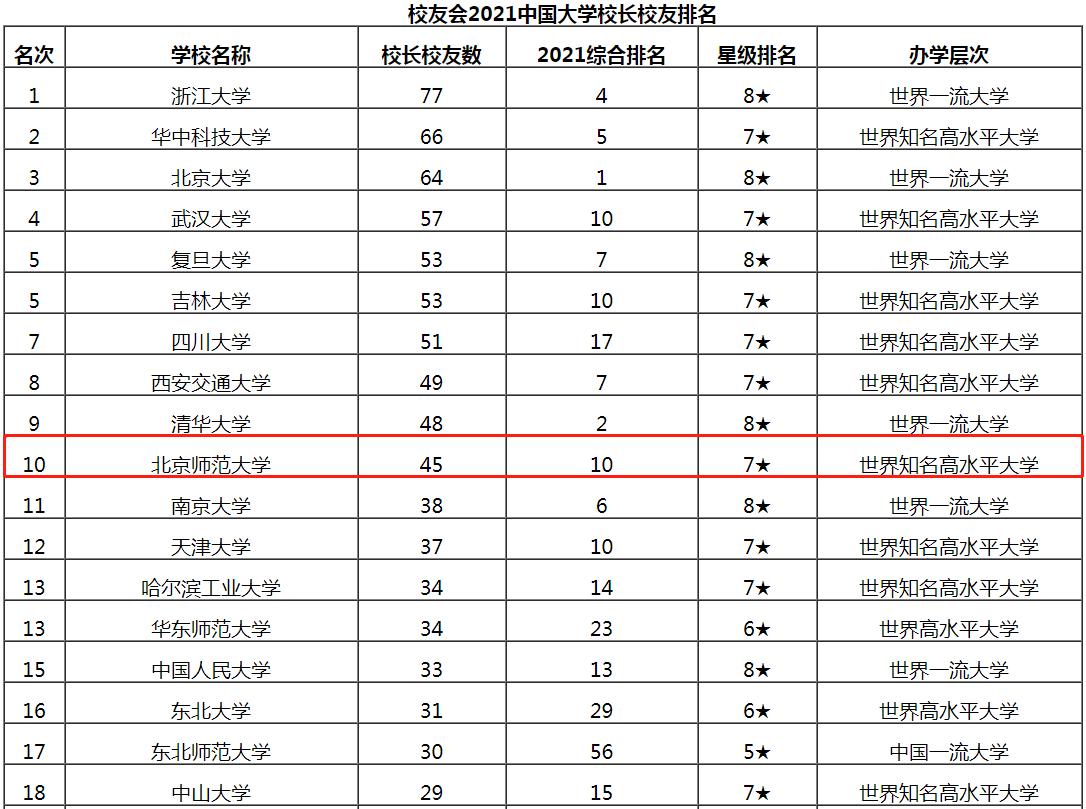 走出83位杰出政要、45位书记校长、5位影视明星,北京这所大学“红”了!