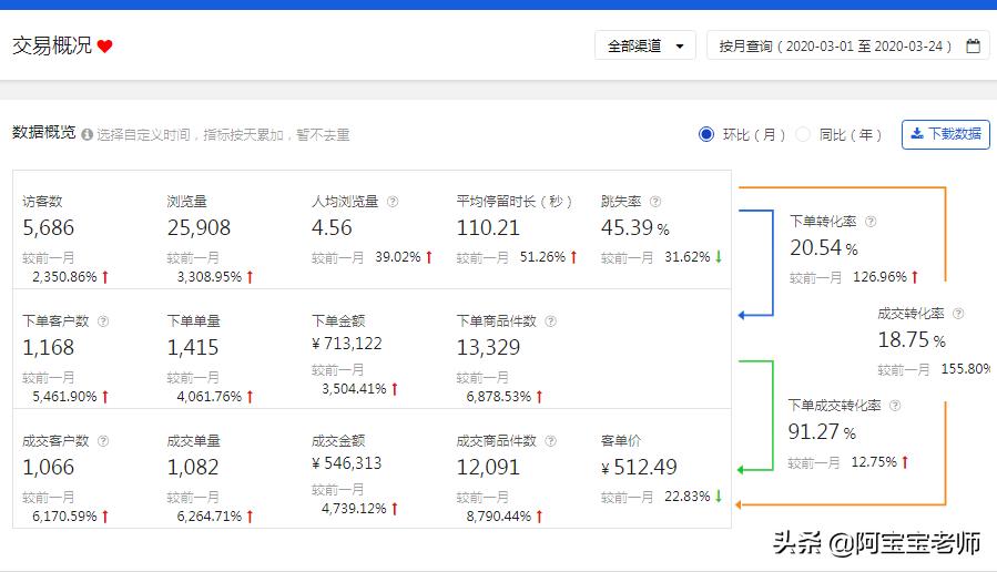 京东运营怎么提高店铺流量和访客,京东店铺运营每天工作