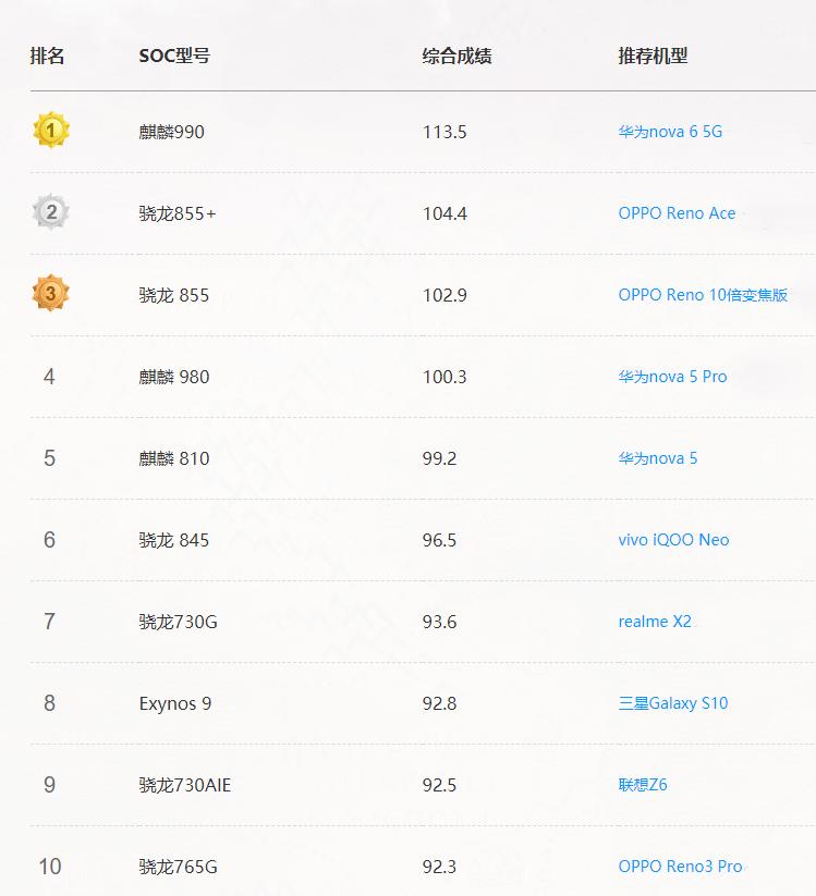 2019年12月手机处理器天梯图高清,手机处理器最新天梯图9月