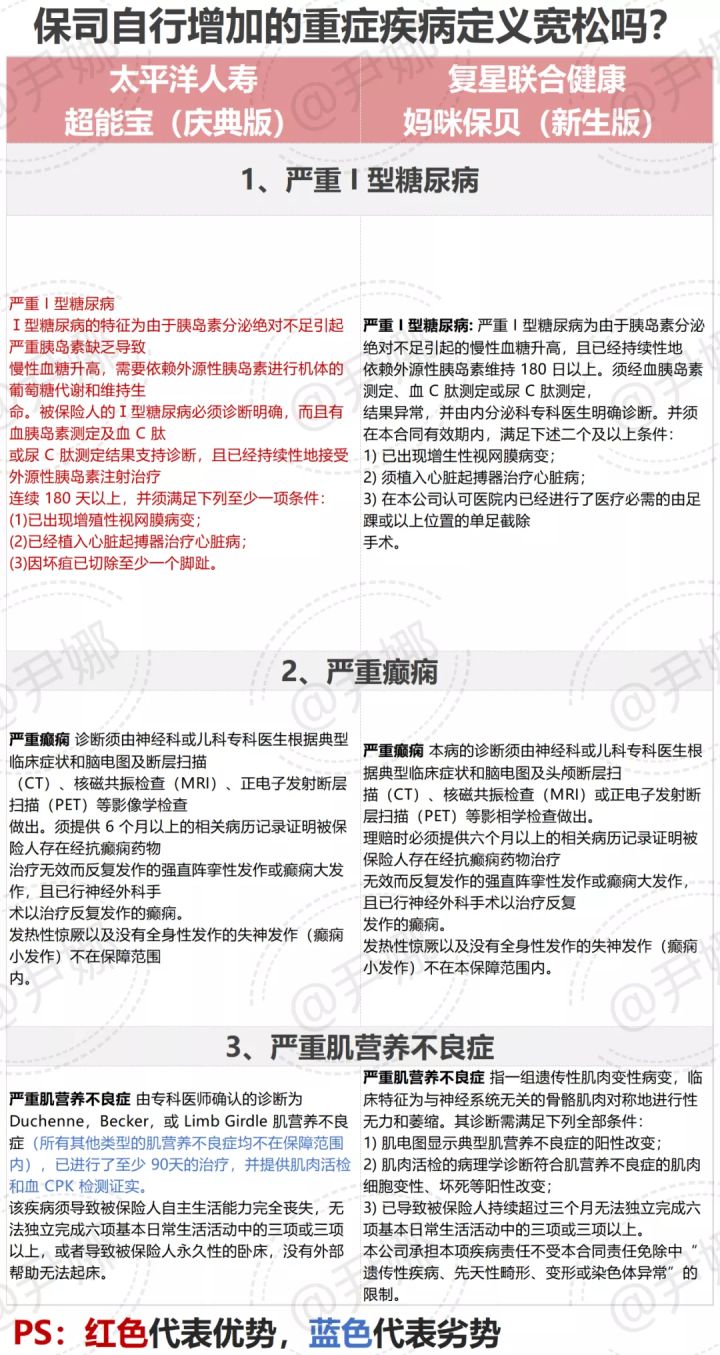 太平洋少儿超能宝重疾理赔,太平洋少儿超能宝重疾赔100