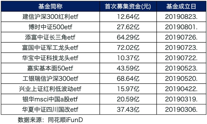 etf认购费率是按次收取吗,etf认购的方式有哪些