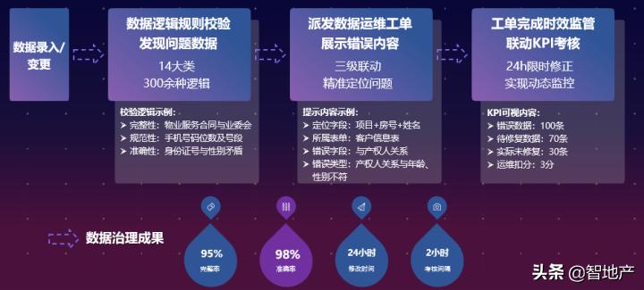 绿城服务廖书锋：物业数据中台的魅力