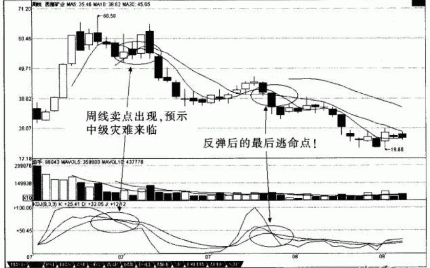 如何运用股市kdj技术指标,从零开始学习kdj技术指标算法精解