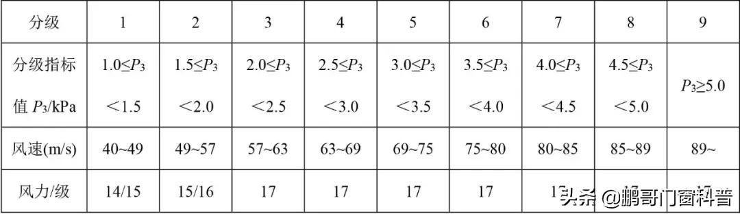 断桥铝门窗型号区分,断桥铝型材品牌区别