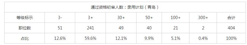 2024青岛公务员考试时间一览表,2020年5月10日青岛公务员报名情况