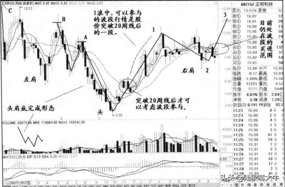 头肩底形态是底部反转形态,股市中头肩底形态的实战技巧