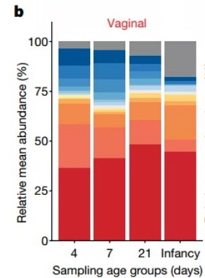 Nature发表迄今最大规模研究表明,分娩方式是影响婴儿肠道菌群构成的主要原因