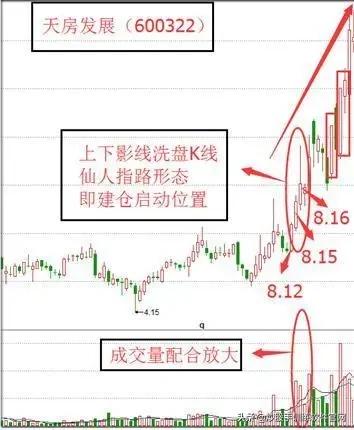 炒股这么多年你懂不懂k线,炒股上下影线怎么看