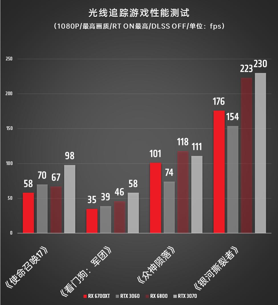 amdradeonrx6700xt性能如何,amdrx6700xt4k游戏