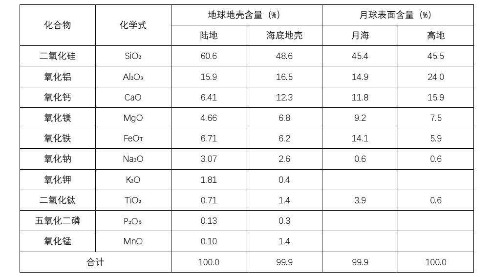 美国发现月球背后的秘密,美国为啥不开发月球