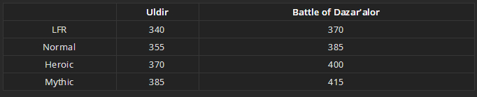 9.0争霸艾泽拉斯英雄副本,争霸艾泽拉斯8.2.5装备机制