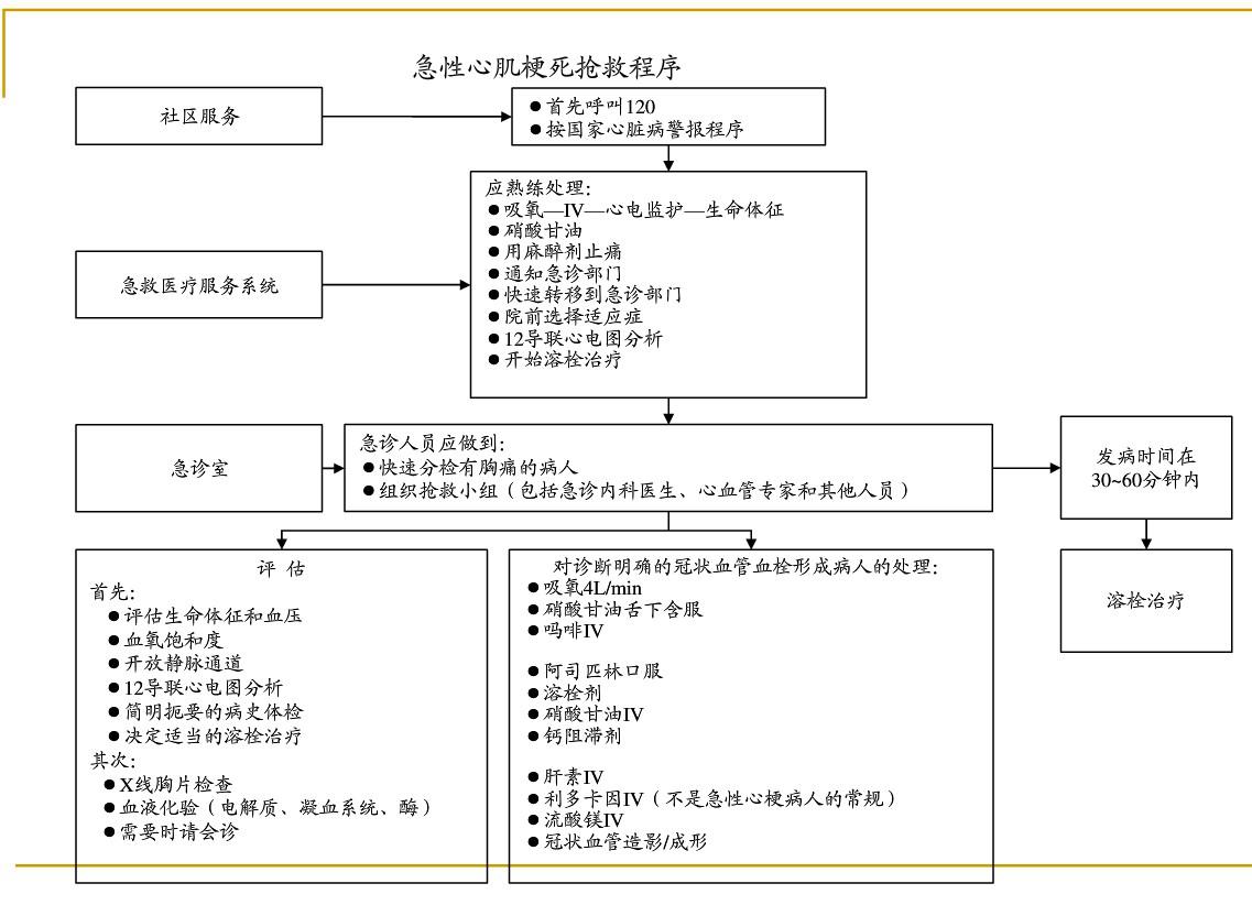各种急危重症疾病抢救流程图片,各种突发疾病的最佳抢救时间