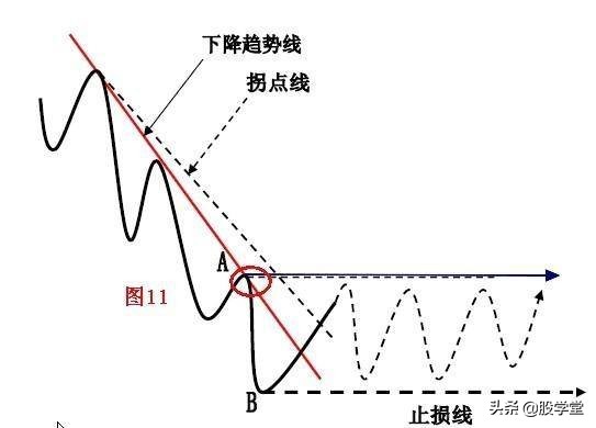 趋势线拐点画法图解,趋势线拐点线的画法