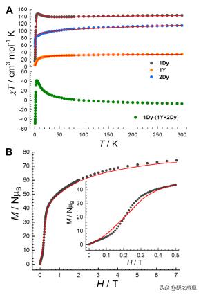Matter：史上最大的单分子磁环