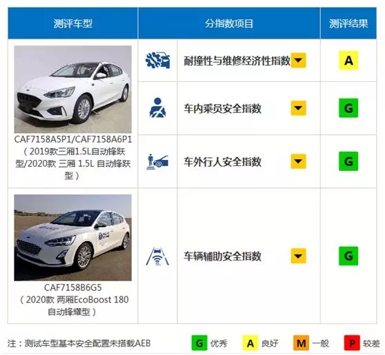 福克斯中保研碰撞a柱弯了,福克斯安全碰撞