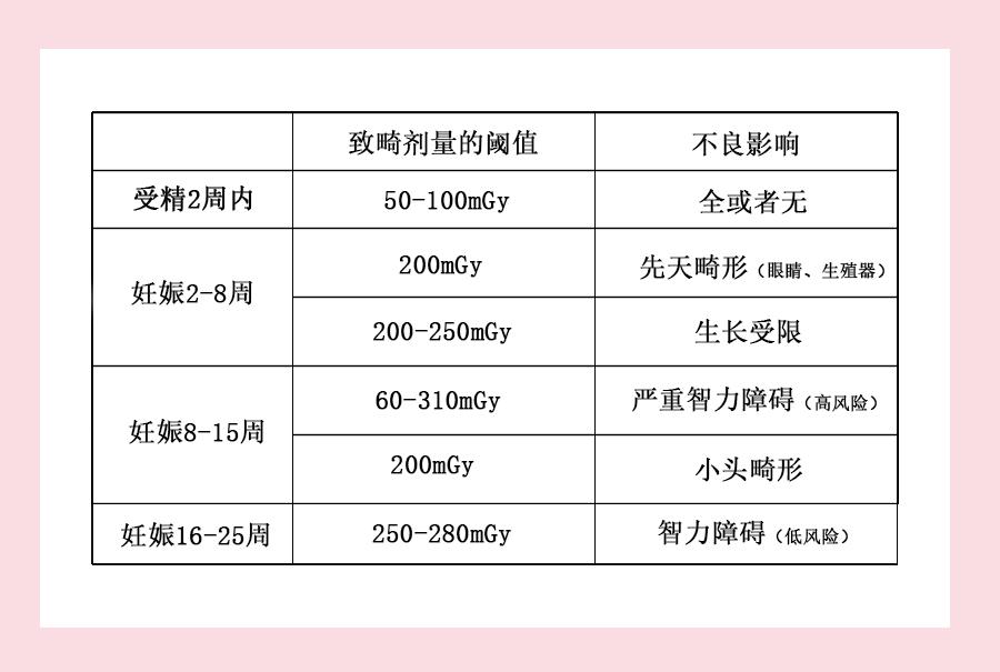 一般辐射对胎儿会造成什么影响,辐射会对胎儿哪里造成直接影响