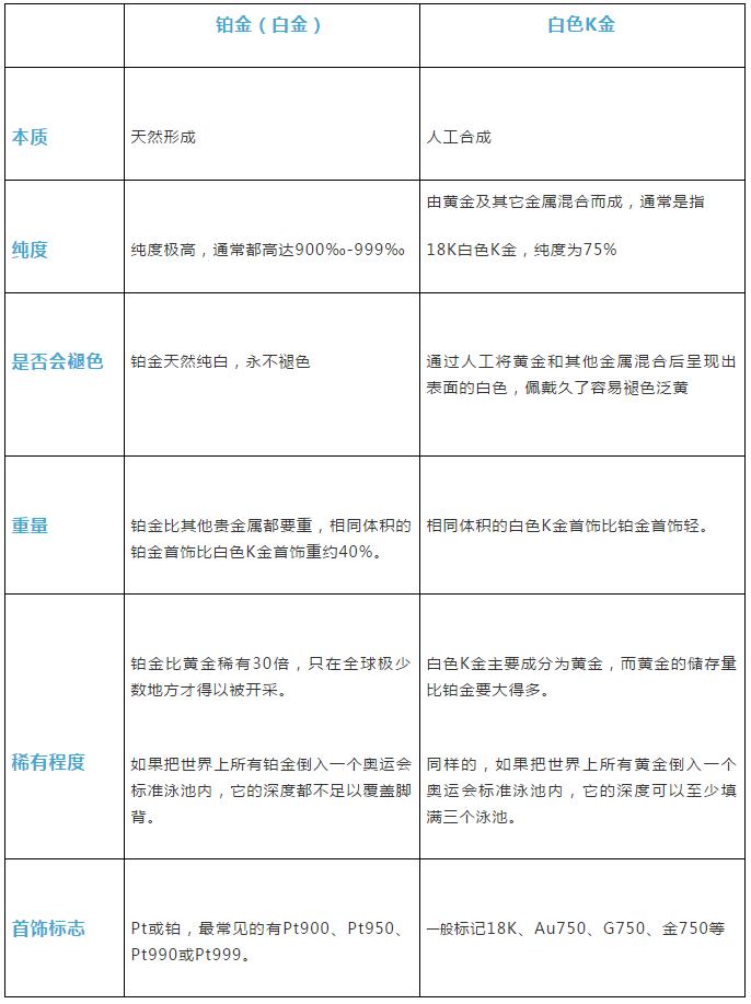 白色k金和铂金什么区别,白色k金和铂金的区别
