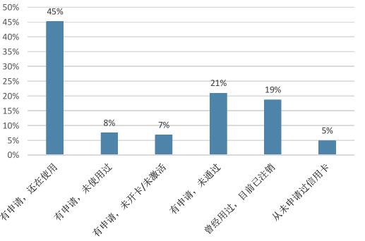 CAFI洞察|蓝领阶层在金融服务和产品使用上的特点