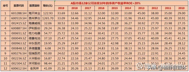 符合巴菲特选股思路的股票,巴菲特选股指标