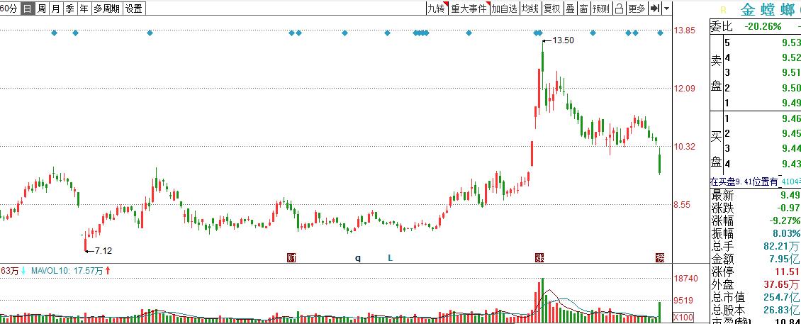 同是股价跌停，冯柳没“捞”重仓股亚夏股份，1.2亿买入金螳螂