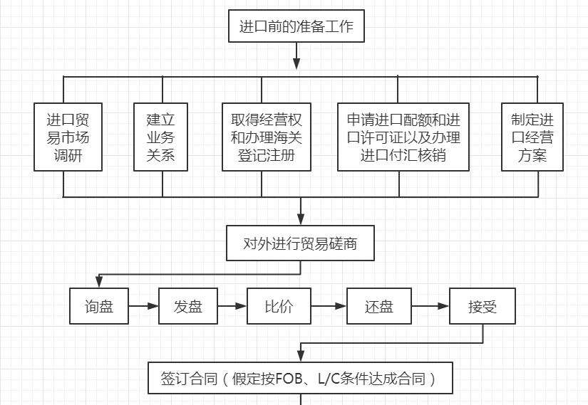 国际贸易流程视频,国际贸易流程图解