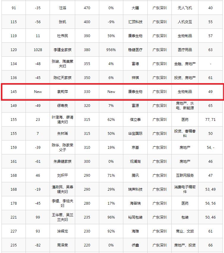 深圳七位富翁首次上榜，财富共计1655亿？45岁坐拥640亿