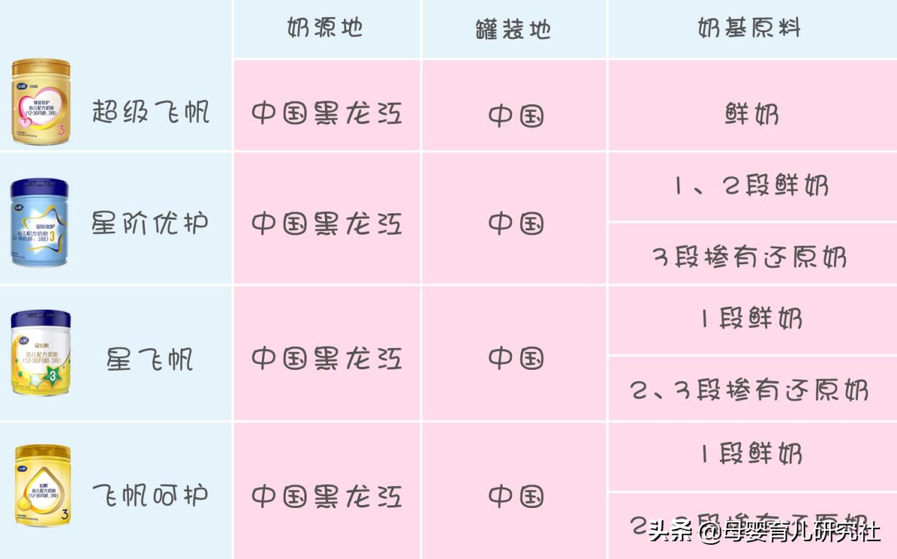 飞鹤奶粉哪一款最值得推荐,飞鹤奶粉那么多款选哪一款比较好