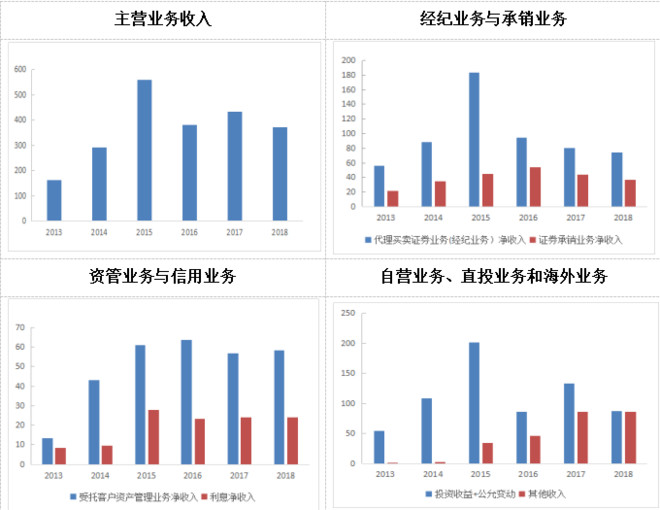 中信证券是怎么发展成行业龙头的,中信券商是怎么玩的