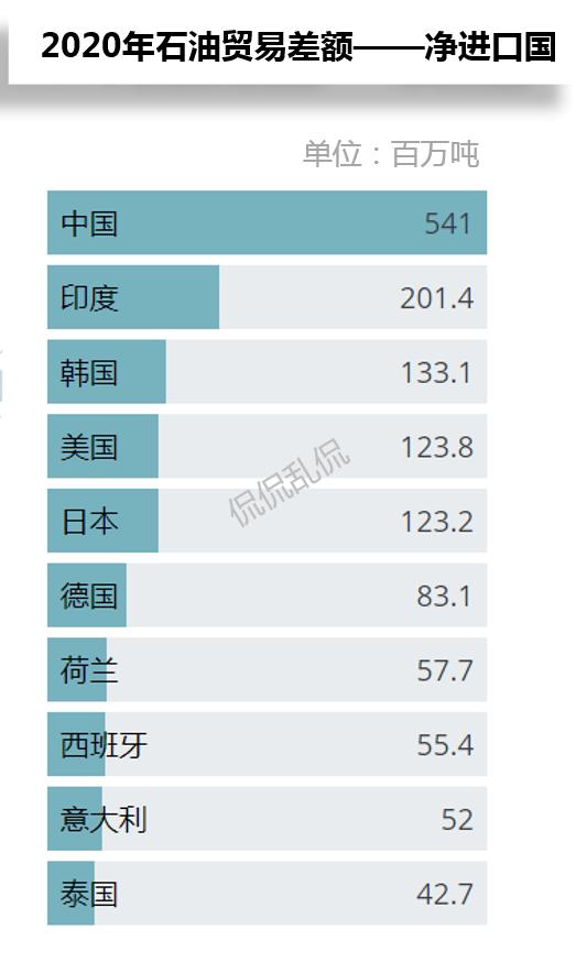 全球石油贸易的20%,2020全球石油天然气贸易总额