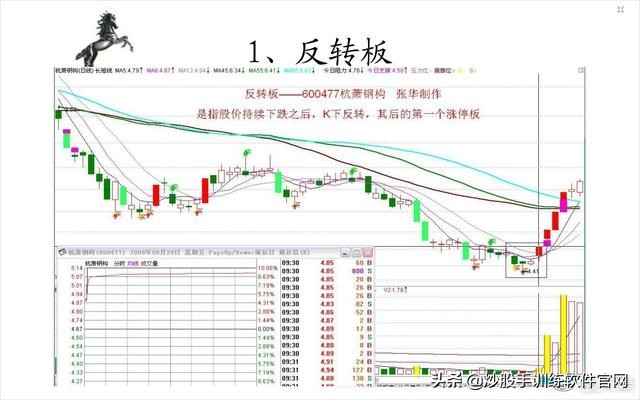 涨停板后什么k线形态买入,游资涨停板后快速洗盘形态