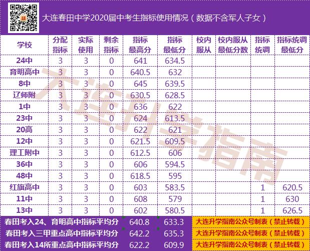 2021年大连初中中考成绩排名,大连2022各初中中考成绩