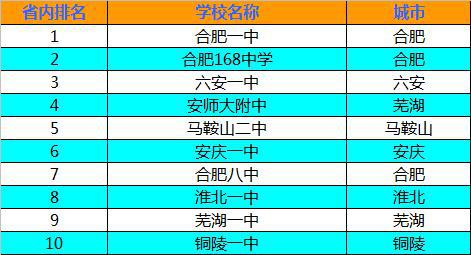 安徽最好的一批高中排名,安徽省排名前十的重点高中排名