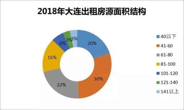 2018大连房地产白皮书之大连住房租赁市场