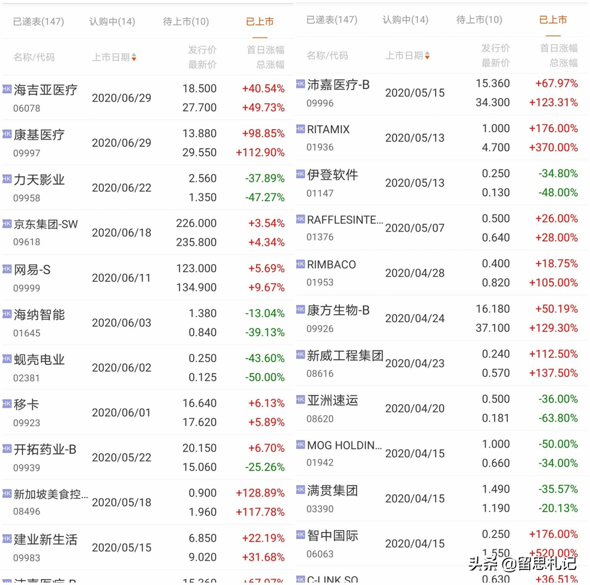 港股打新1年收益,港股打新2017