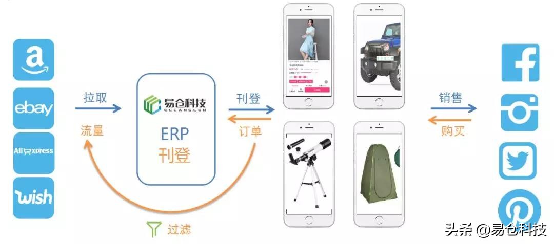 工厂转型跨境电商,工厂产品分销方案