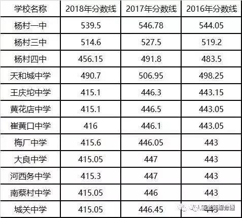 天津武清区杨村三中录取分数线,武清区2021中考录取分数线