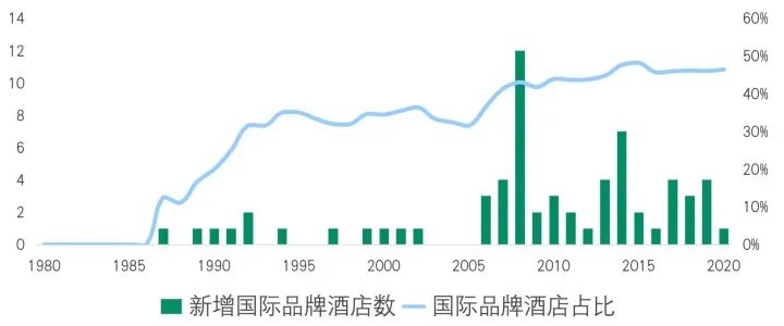 各城市2022五星级酒店数量,2020年各城市5星级酒店排行