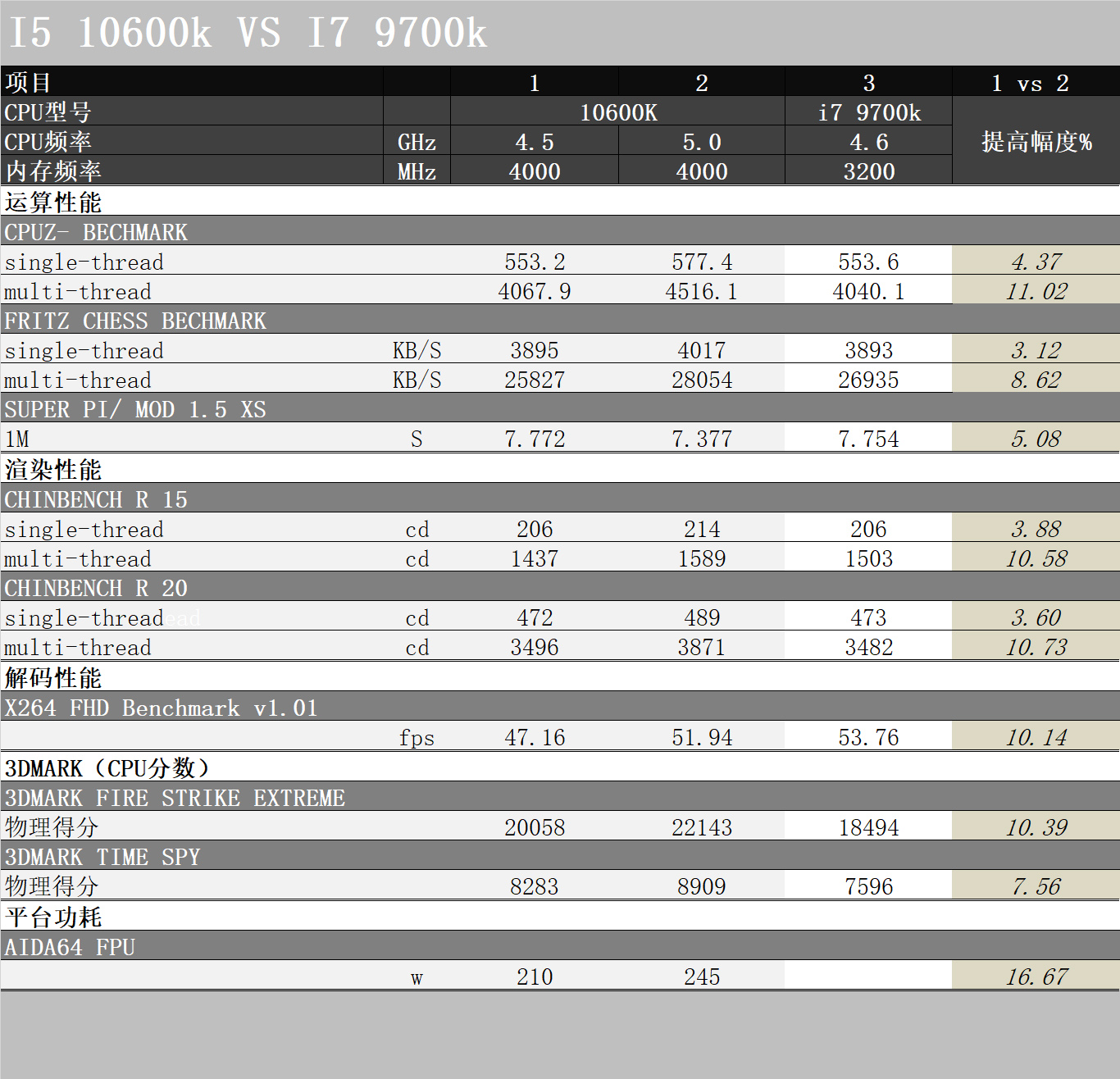 鍗佷唬閰风澘i5璺熷崄浜屼唬i5,閰风澘i5-9400鑳借秴棰戝悧