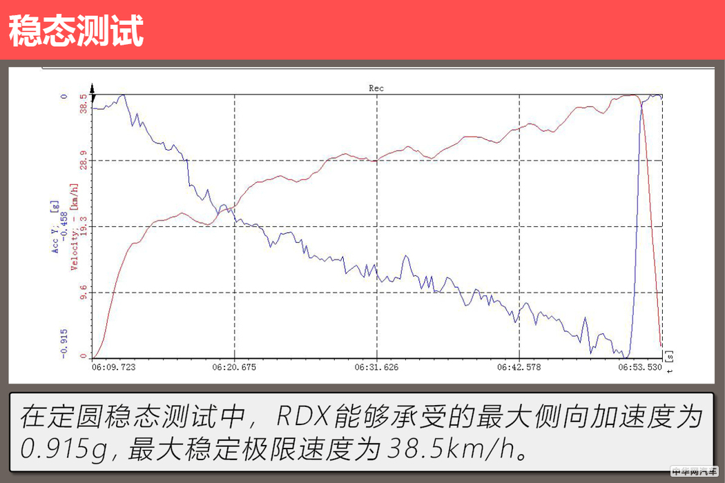 “美式豪华”的日系车广汽讴歌RDX用72小时改变了我对它的看法