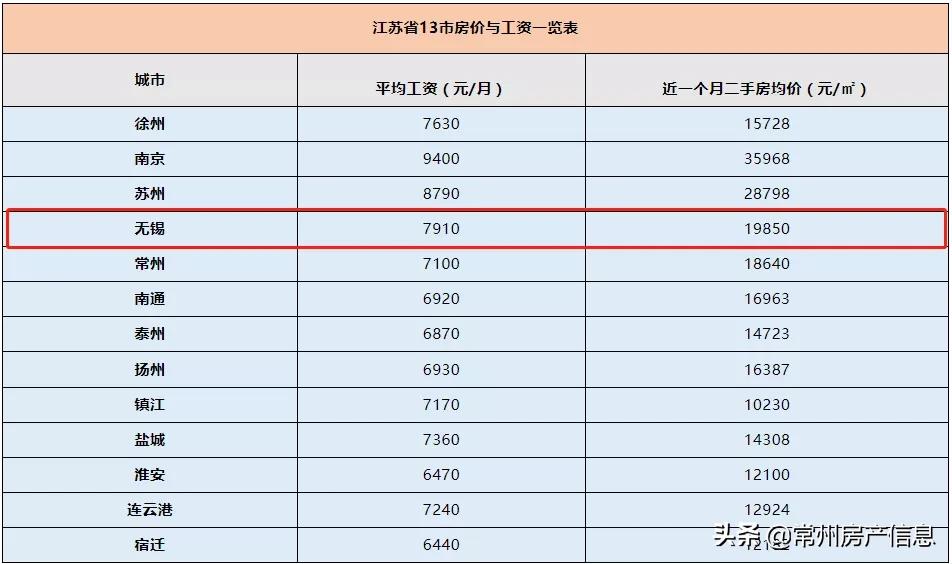 江苏13市最新房价排名,2021江苏房价下跌最惨城市名单