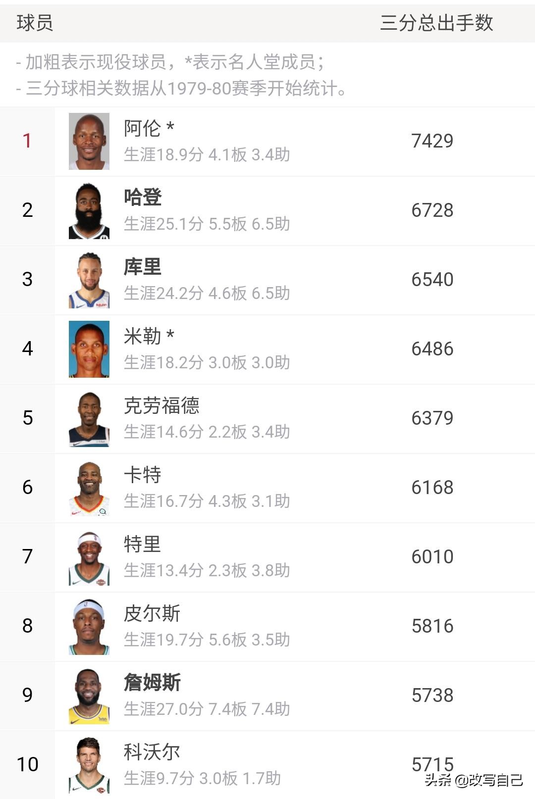 詹姆斯有几个数据在历史前十,詹姆斯历史地位能排进前十吗