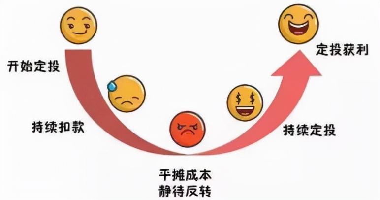 理财基金定投可靠吗,基金定投是不是骗局