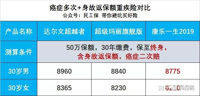 癌症重疾险能赔吗,重疾多次赔付的保险哪个性价比高
