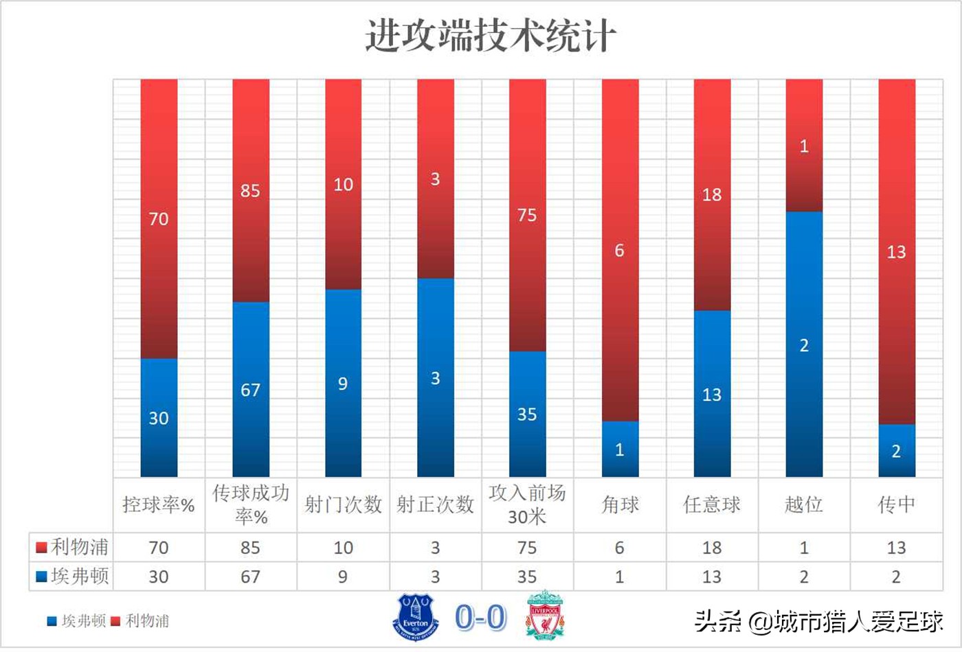 相比推迟红军夺冠，安帅“人多力量大”战术才是德比平局最大意义