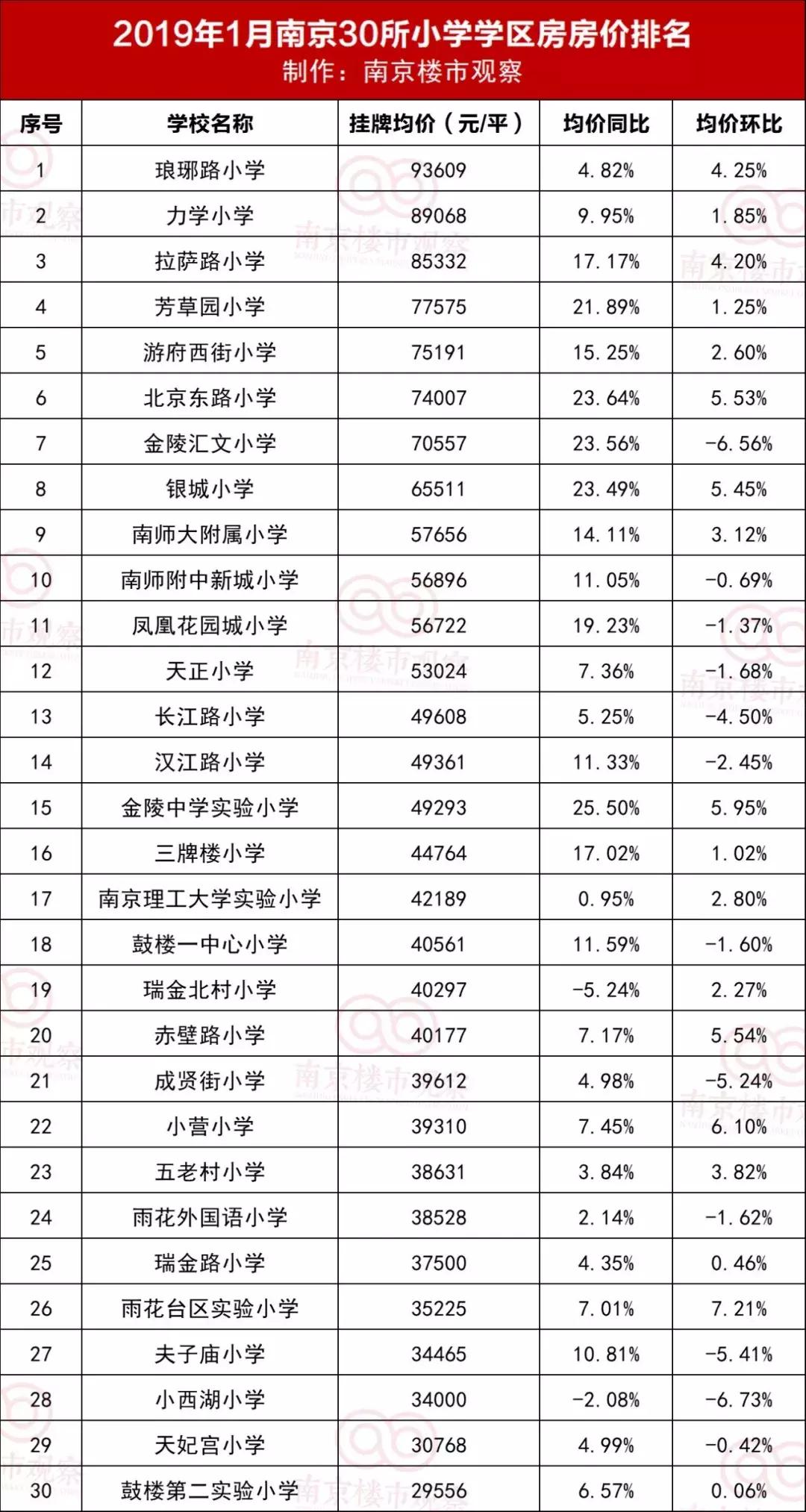 南京学区房价格从几月份下降的,南京江宁区学区房房价